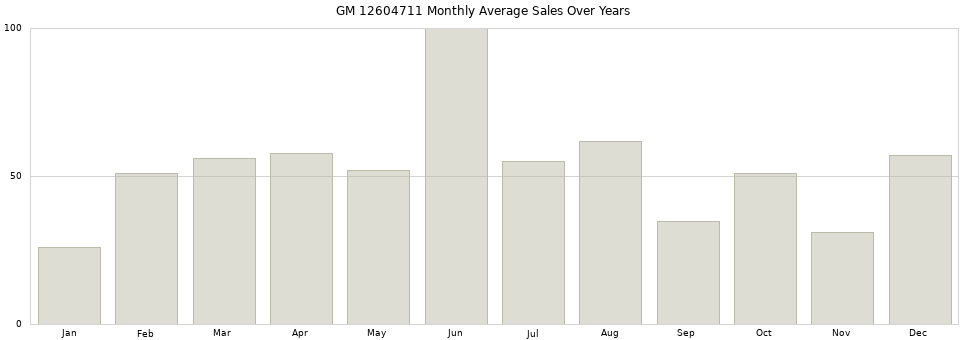 GM 12604711 monthly average sales over years from 2014 to 2020.