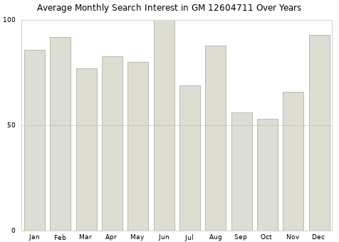 Monthly average search interest in GM 12604711 part over years from 2013 to 2020.