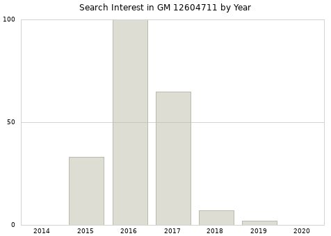 Annual search interest in GM 12604711 part.