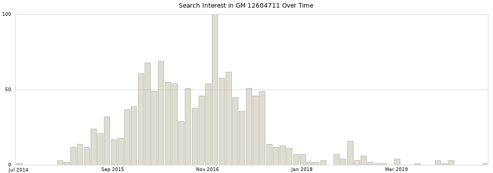 Search interest in GM 12604711 part aggregated by months over time.