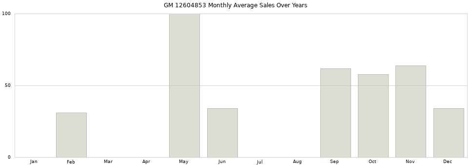 GM 12604853 monthly average sales over years from 2014 to 2020.
