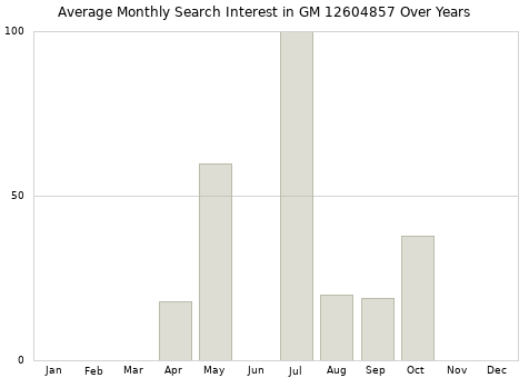 Monthly average search interest in GM 12604857 part over years from 2013 to 2020.