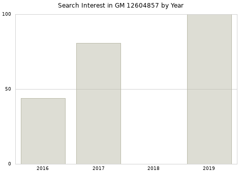 Annual search interest in GM 12604857 part.