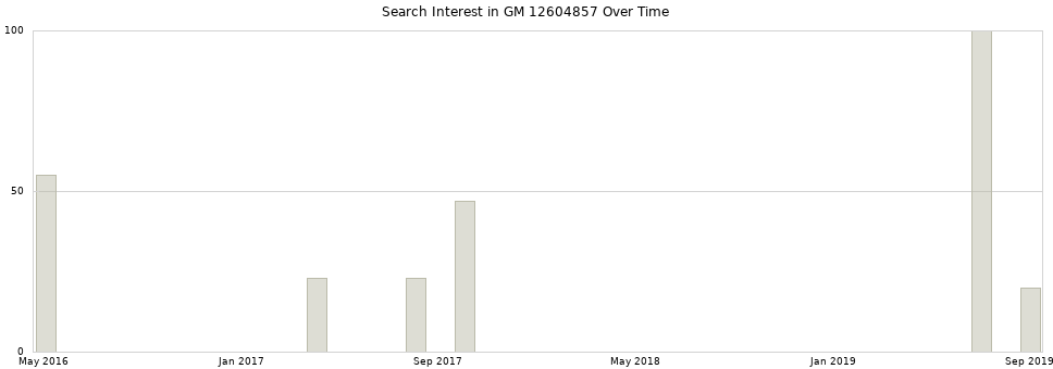 Search interest in GM 12604857 part aggregated by months over time.