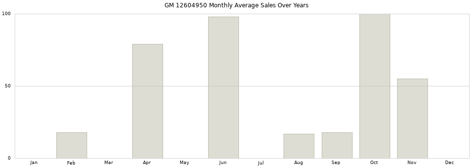 GM 12604950 monthly average sales over years from 2014 to 2020.