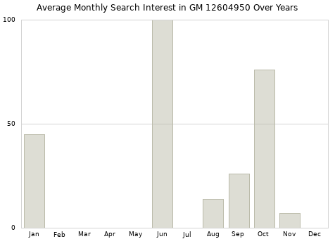 Monthly average search interest in GM 12604950 part over years from 2013 to 2020.