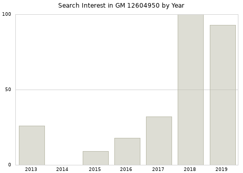 Annual search interest in GM 12604950 part.