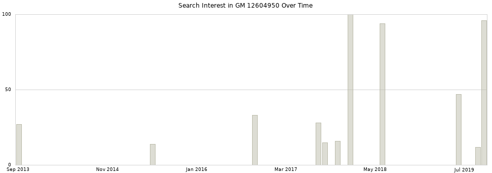 Search interest in GM 12604950 part aggregated by months over time.