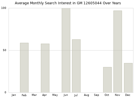 Monthly average search interest in GM 12605044 part over years from 2013 to 2020.