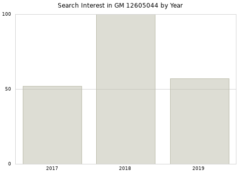 Annual search interest in GM 12605044 part.