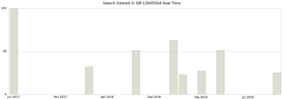 Search interest in GM 12605044 part aggregated by months over time.