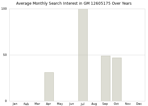 Monthly average search interest in GM 12605175 part over years from 2013 to 2020.