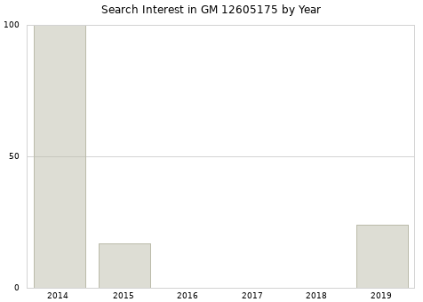 Annual search interest in GM 12605175 part.