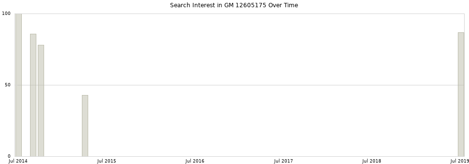 Search interest in GM 12605175 part aggregated by months over time.