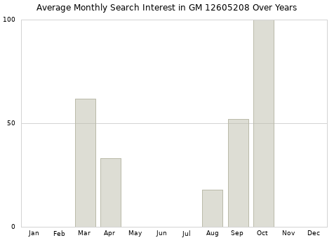 Monthly average search interest in GM 12605208 part over years from 2013 to 2020.