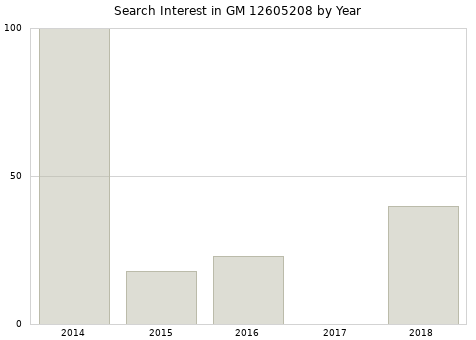 Annual search interest in GM 12605208 part.