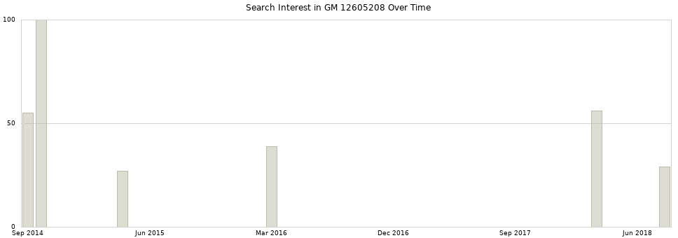 Search interest in GM 12605208 part aggregated by months over time.