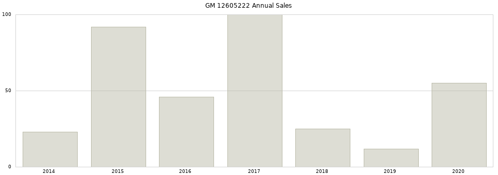 GM 12605222 part annual sales from 2014 to 2020.