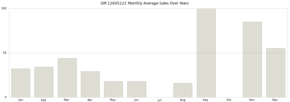 GM 12605222 monthly average sales over years from 2014 to 2020.