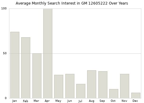 Monthly average search interest in GM 12605222 part over years from 2013 to 2020.