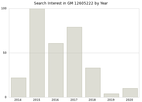 Annual search interest in GM 12605222 part.