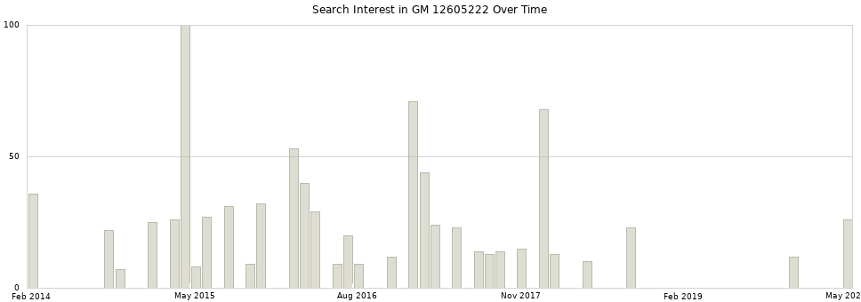 Search interest in GM 12605222 part aggregated by months over time.