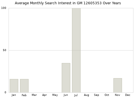 Monthly average search interest in GM 12605353 part over years from 2013 to 2020.
