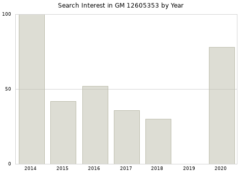 Annual search interest in GM 12605353 part.