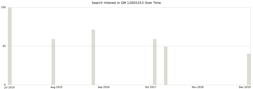 Search interest in GM 12605353 part aggregated by months over time.