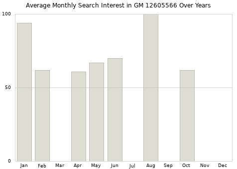 Monthly average search interest in GM 12605566 part over years from 2013 to 2020.