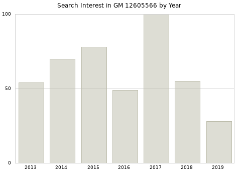 Annual search interest in GM 12605566 part.