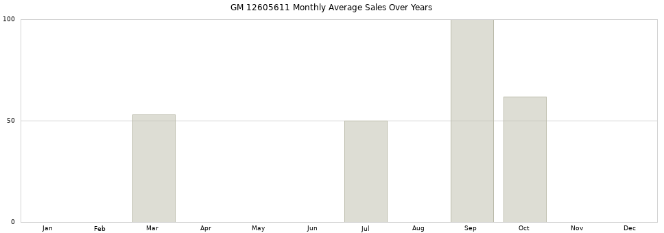 GM 12605611 monthly average sales over years from 2014 to 2020.