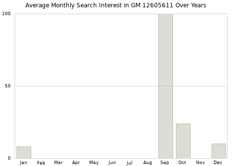 Monthly average search interest in GM 12605611 part over years from 2013 to 2020.