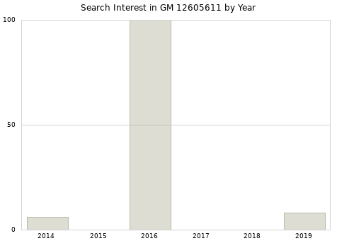 Annual search interest in GM 12605611 part.