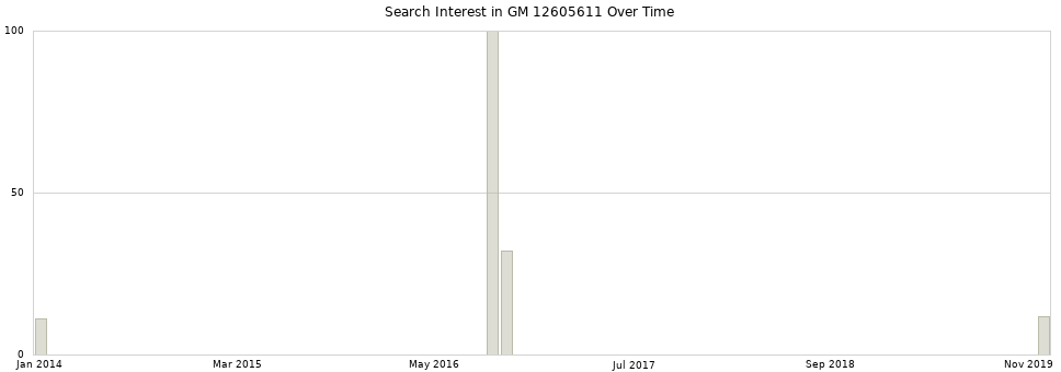 Search interest in GM 12605611 part aggregated by months over time.