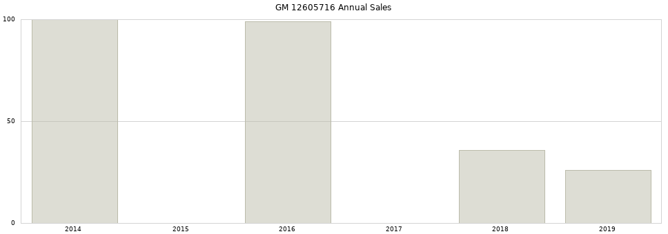 GM 12605716 part annual sales from 2014 to 2020.