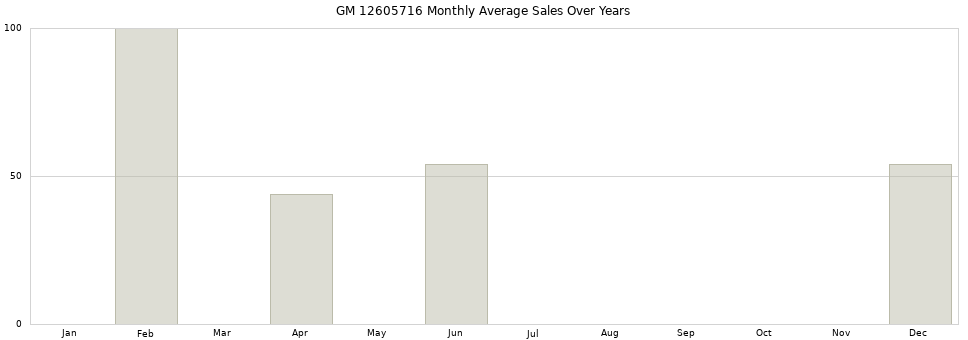 GM 12605716 monthly average sales over years from 2014 to 2020.
