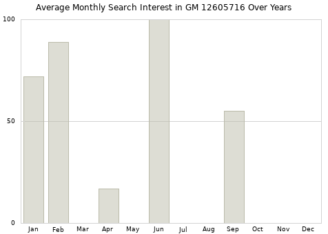 Monthly average search interest in GM 12605716 part over years from 2013 to 2020.