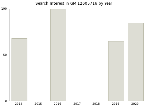 Annual search interest in GM 12605716 part.