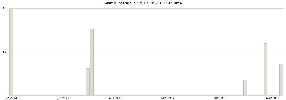 Search interest in GM 12605716 part aggregated by months over time.
