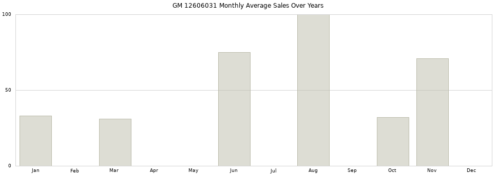 GM 12606031 monthly average sales over years from 2014 to 2020.