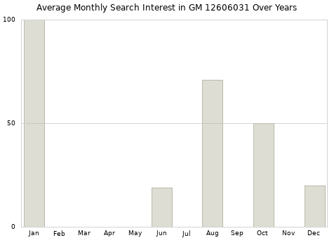 Monthly average search interest in GM 12606031 part over years from 2013 to 2020.