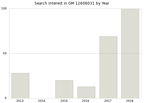 Annual search interest in GM 12606031 part.