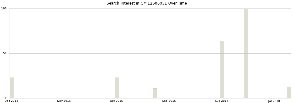 Search interest in GM 12606031 part aggregated by months over time.