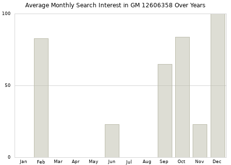Monthly average search interest in GM 12606358 part over years from 2013 to 2020.
