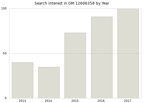 Annual search interest in GM 12606358 part.