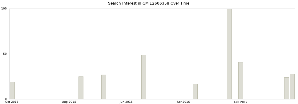 Search interest in GM 12606358 part aggregated by months over time.