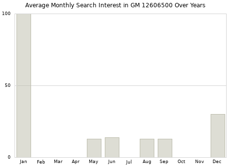 Monthly average search interest in GM 12606500 part over years from 2013 to 2020.