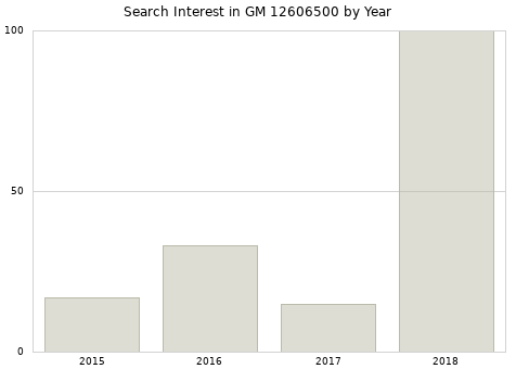 Annual search interest in GM 12606500 part.