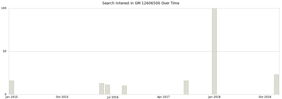 Search interest in GM 12606500 part aggregated by months over time.